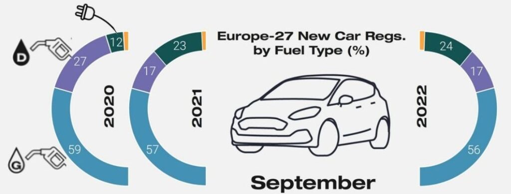 One in four electric cars sold in Europe in September was a Tesla